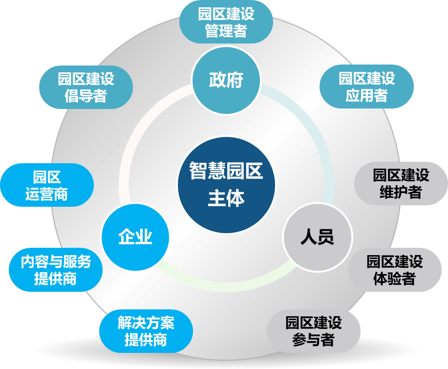 智慧園區解決方案