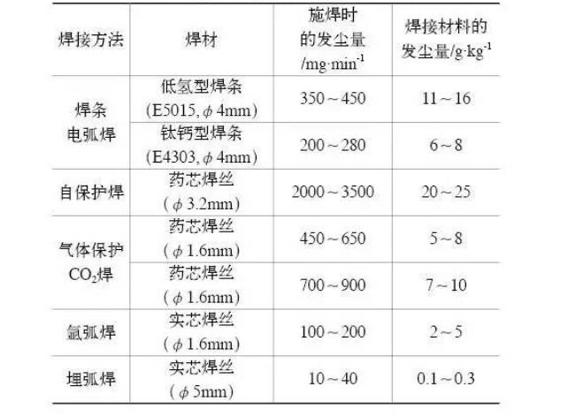 烟尘量——焊接烟尘净化器